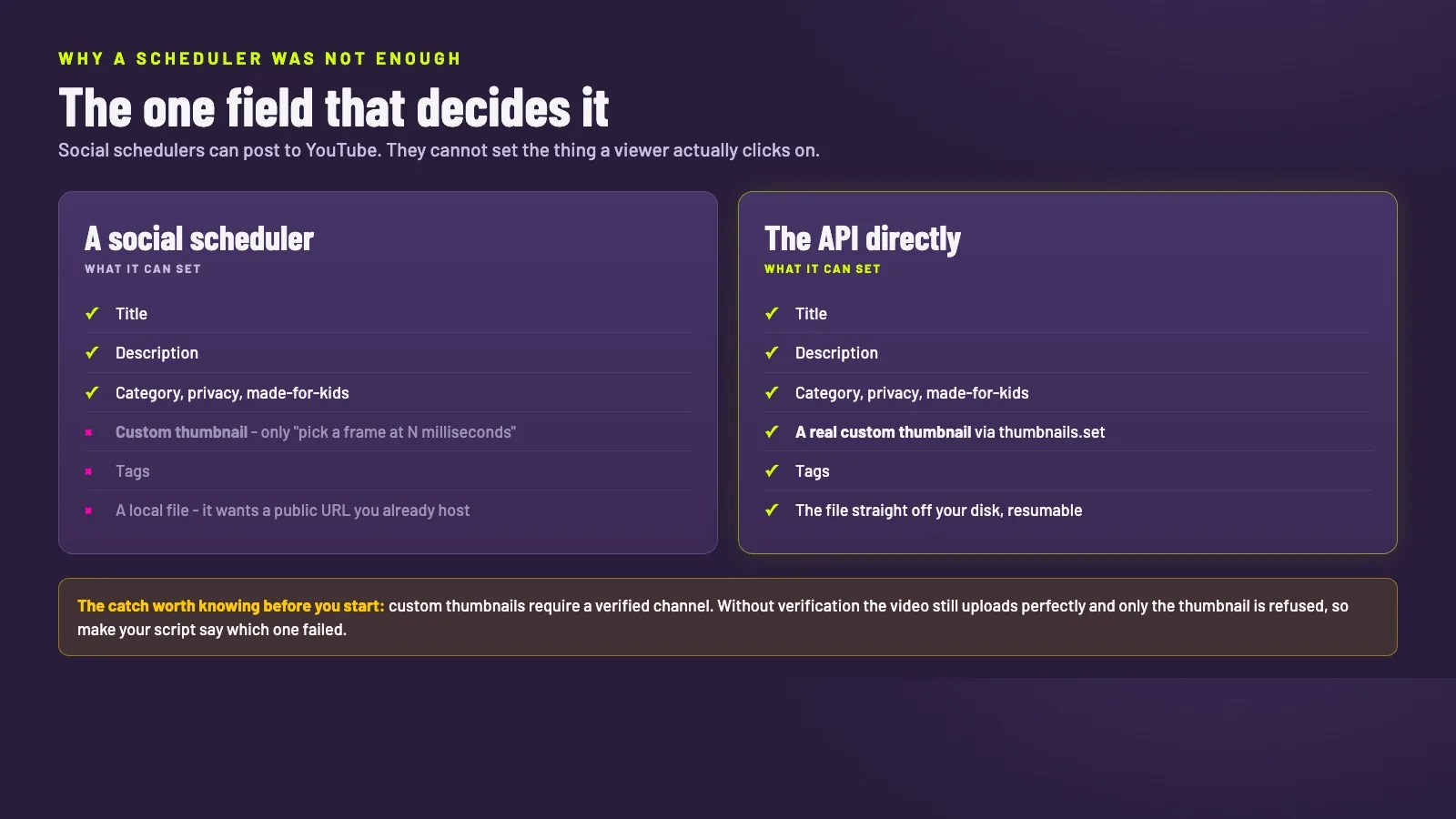 Comparison showing Buffer can set title, description and category but not a custom thumbnail, tags, or accept a local file, while the API can do all of them