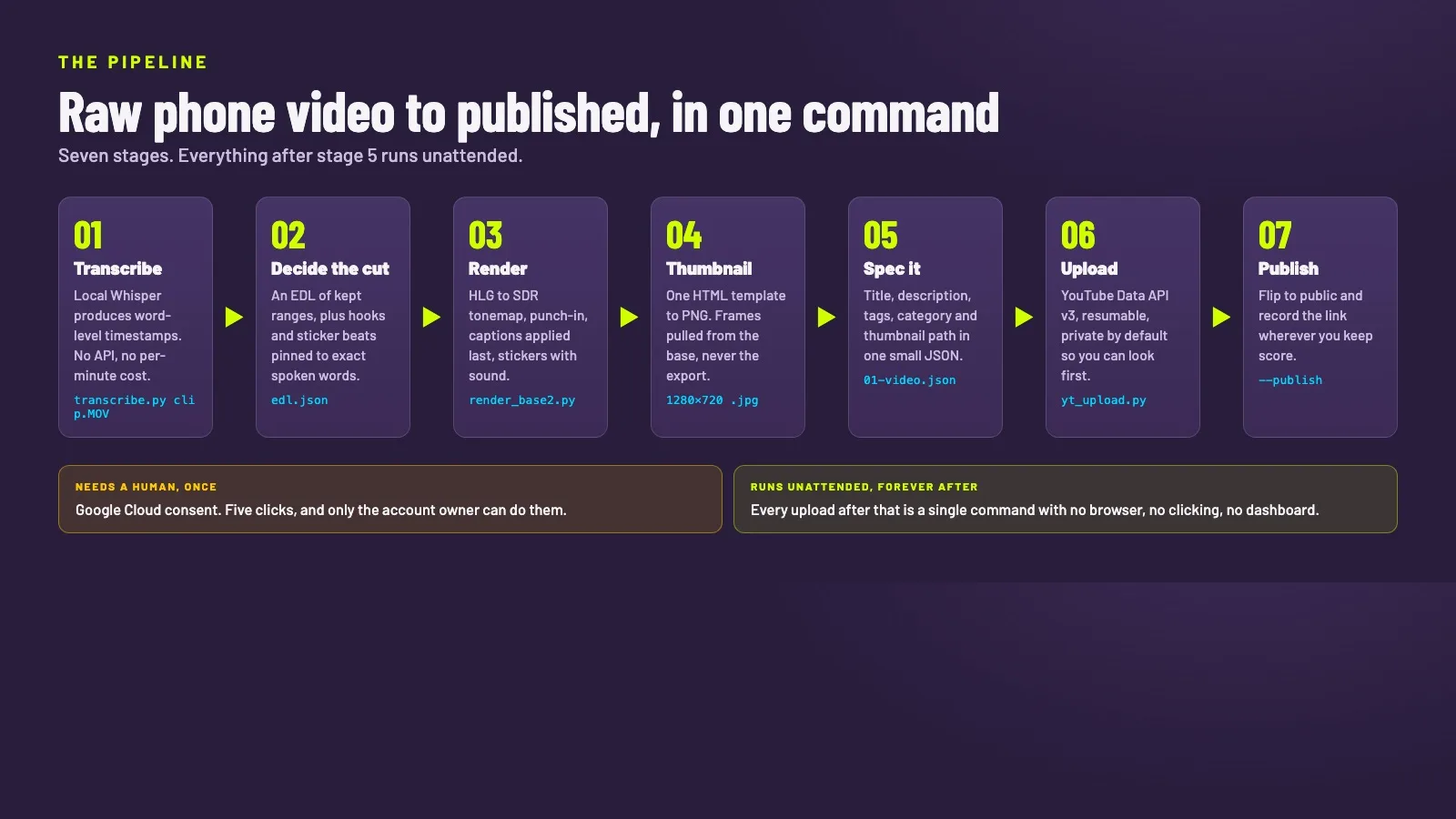 Diagram of the seven-stage pipeline from raw video file through transcription, editing, rendering, thumbnail, spec, upload and publish